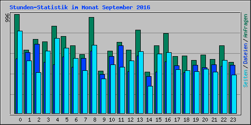 Stunden-Statistik im Monat September 2016