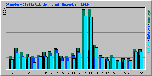 Stunden-Statistik im Monat Dezember 2016