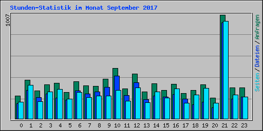 Stunden-Statistik im Monat September 2017