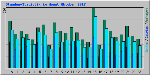 Stunden-Statistik im Monat Oktober 2017