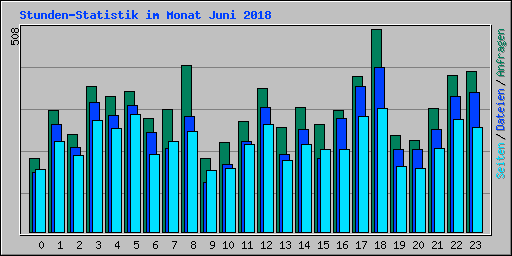 Stunden-Statistik im Monat Juni 2018