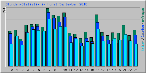 Stunden-Statistik im Monat September 2018