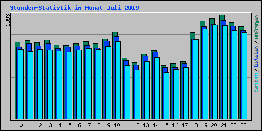 Stunden-Statistik im Monat Juli 2019