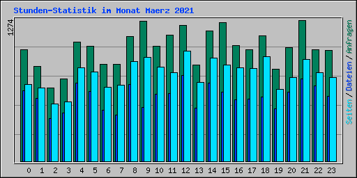 Stunden-Statistik im Monat Maerz 2021