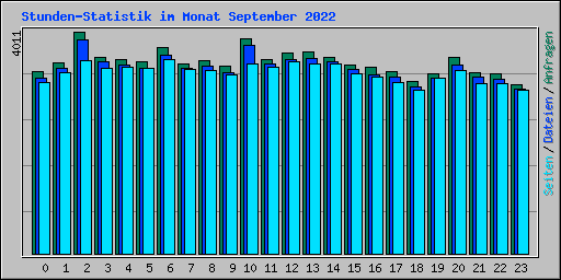 Stunden-Statistik im Monat September 2022