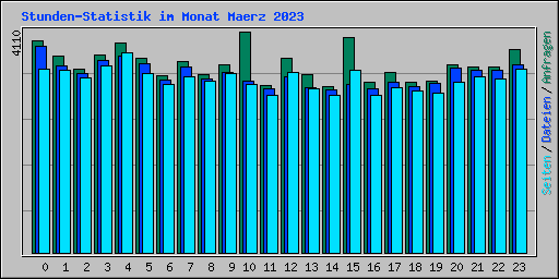 Stunden-Statistik im Monat Maerz 2023