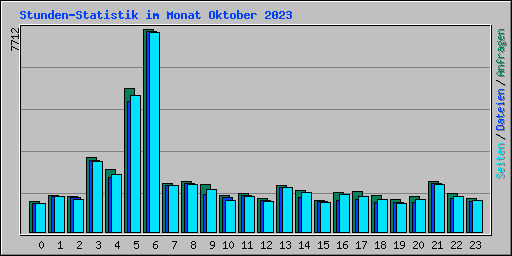 Stunden-Statistik im Monat Oktober 2023
