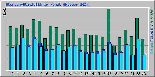 Stunden-Statistik im Monat Oktober 2024