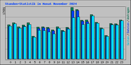 Stunden-Statistik im Monat November 2024