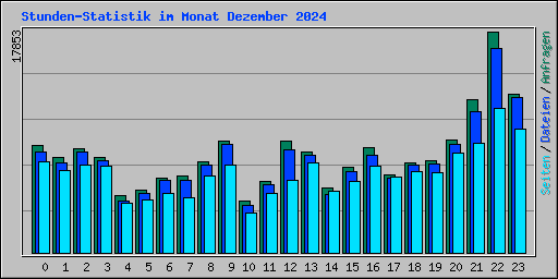 Stunden-Statistik im Monat Dezember 2024