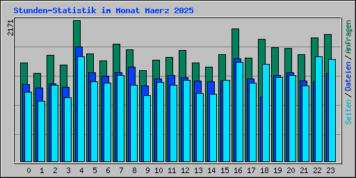 Stunden-Statistik im Monat Maerz 2025