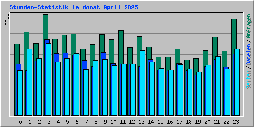 Stunden-Statistik im Monat April 2025