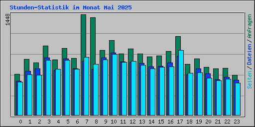 Stunden-Statistik im Monat Mai 2025