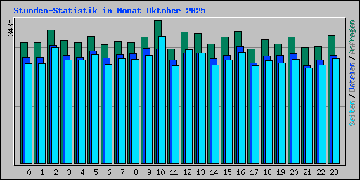 Stunden-Statistik im Monat Oktober 2025