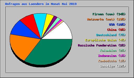 Anfragen aus Laendern im Monat Mai 2019