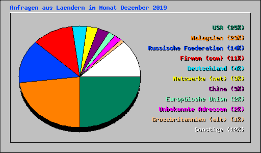 Anfragen aus Laendern im Monat Dezember 2019