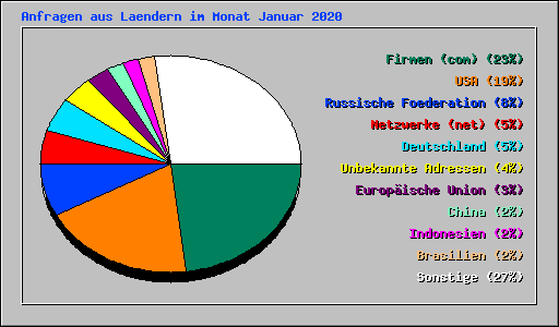 Anfragen aus Laendern im Monat Januar 2020