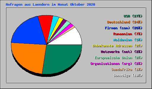 Anfragen aus Laendern im Monat Oktober 2020