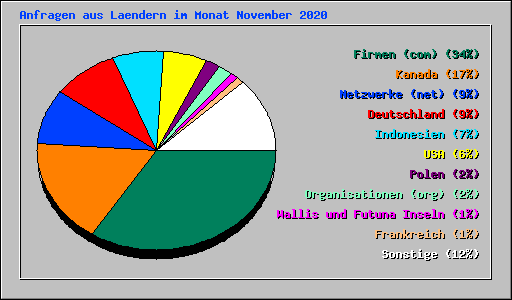 Anfragen aus Laendern im Monat November 2020