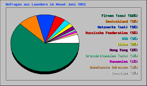 Anfragen aus Laendern im Monat Juni 2021