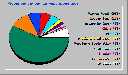 Anfragen aus Laendern im Monat August 2021