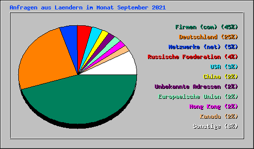Anfragen aus Laendern im Monat September 2021