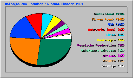 Anfragen aus Laendern im Monat Oktober 2021