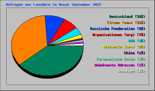 Anfragen aus Laendern im Monat September 2022