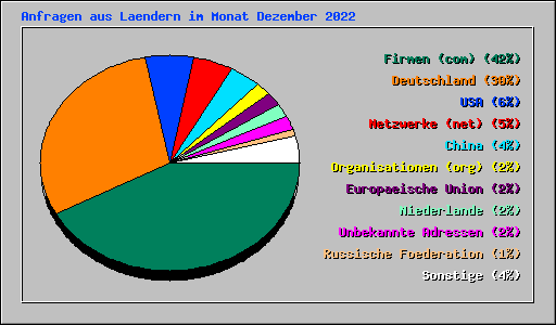 Anfragen aus Laendern im Monat Dezember 2022