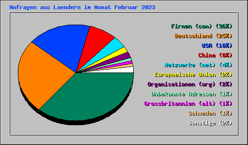 Anfragen aus Laendern im Monat Februar 2023