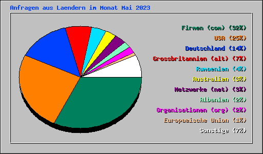 Anfragen aus Laendern im Monat Mai 2023