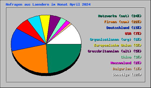 Anfragen aus Laendern im Monat April 2024