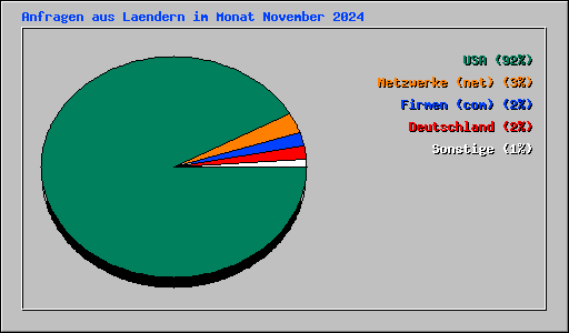 Anfragen aus Laendern im Monat November 2024