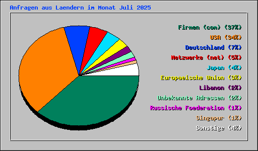 Anfragen aus Laendern im Monat Juli 2025