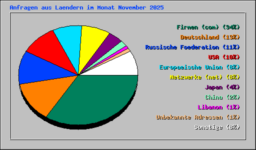 Anfragen aus Laendern im Monat November 2025