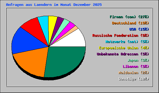 Anfragen aus Laendern im Monat Dezember 2025