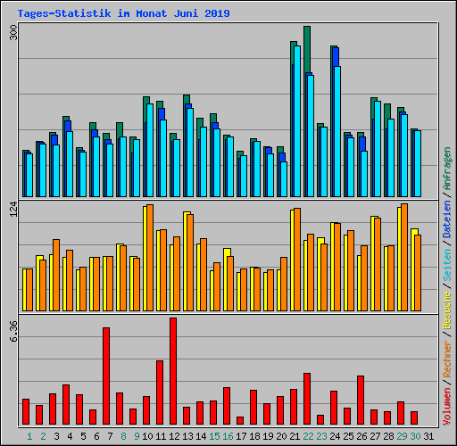 Tages-Statistik im Monat Juni 2019