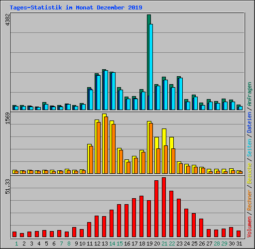 Tages-Statistik im Monat Dezember 2019