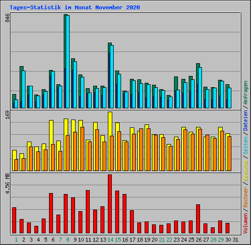 Tages-Statistik im Monat November 2020