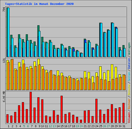 Tages-Statistik im Monat Dezember 2020