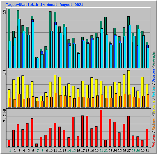 Tages-Statistik im Monat August 2021
