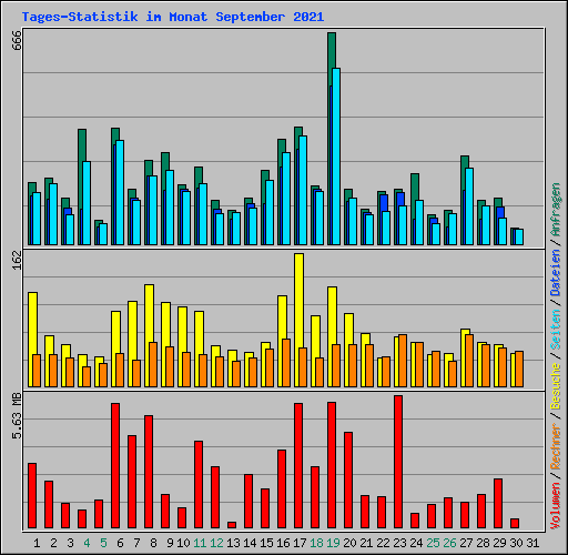 Tages-Statistik im Monat September 2021