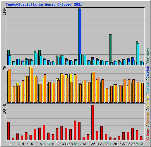 Tages-Statistik im Monat Oktober 2021