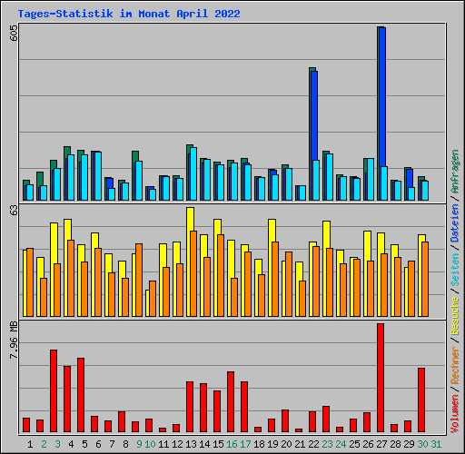 Tages-Statistik im Monat April 2022