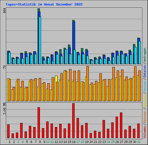 Tages-Statistik im Monat Dezember 2022