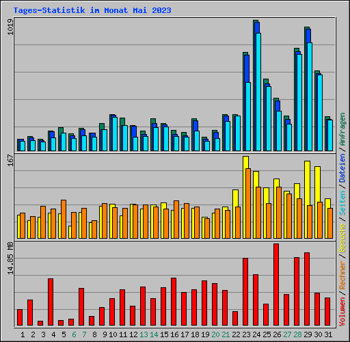 Tages-Statistik im Monat Mai 2023