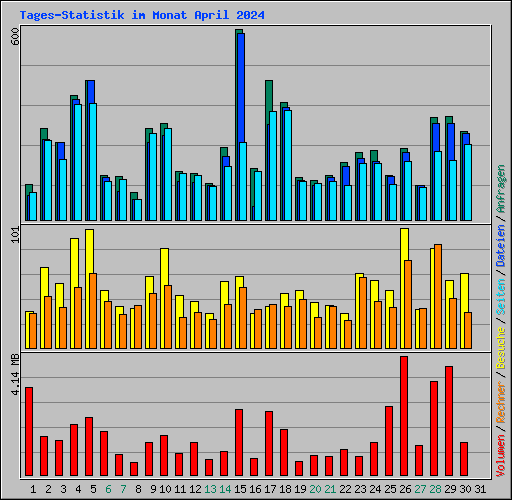 Tages-Statistik im Monat April 2024