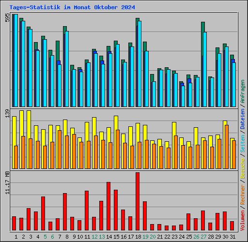 Tages-Statistik im Monat Oktober 2024