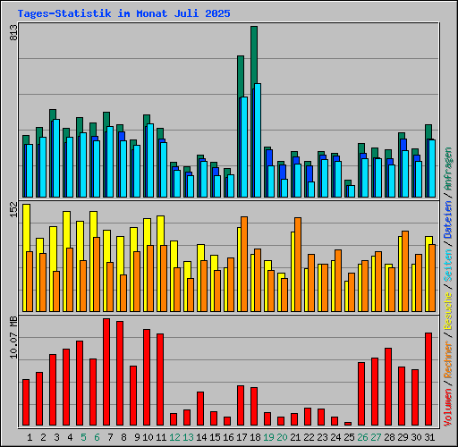 Tages-Statistik im Monat Juli 2025