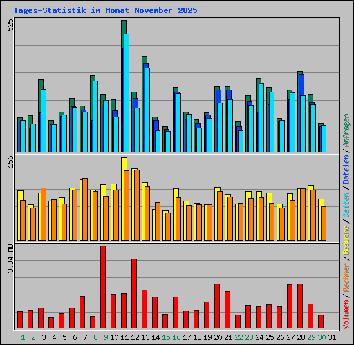 Tages-Statistik im Monat November 2025